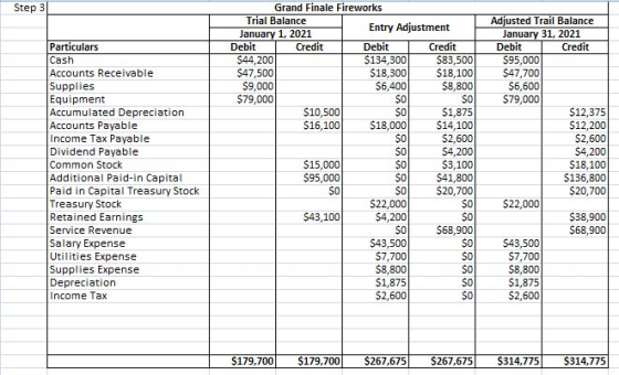 Step 3 Grand Finale Fireworks Adjusted Trail Balance January 31, 2021 Debit Trial Balance Entry Adjustment January 1, 2021 De