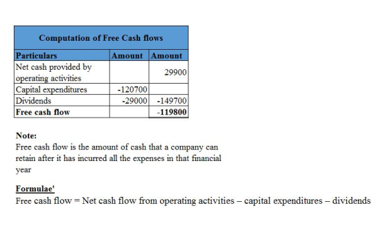 Computation of Free Cash flows Amount Amount 29900 Particulars Net cash provided by operating activities Capital expenditures