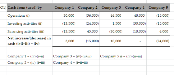Q1) Cash from (used) by Company 1 Company 2 Company 3 Company 4 Company 5 Operations (1) 30,000 (36,000) (24,000) 46,500 1,50