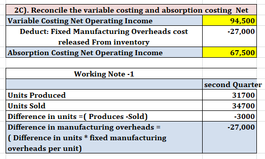 | 2C). Reconcile the variable costing and absorption costing Net Variable Costing Net Operating Income 94,500 Deduct: Fixed M
