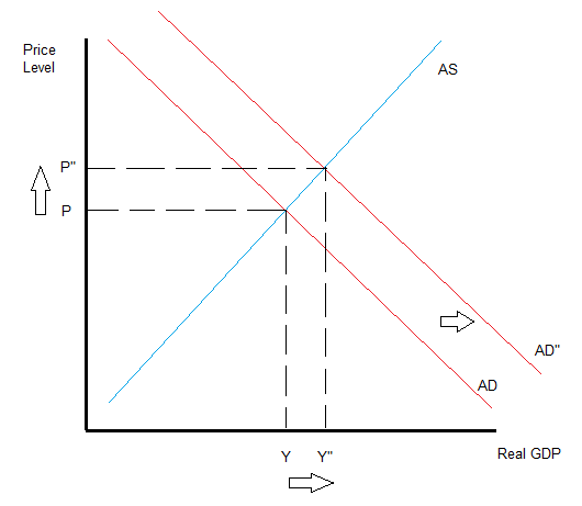 Price Level AS P P AD AD Y Real GDP E