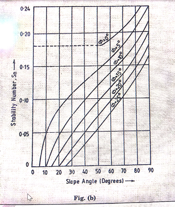 0-24 0:20 9 0-15 2 0 10 0.05 0 10 20 3450 60 0 80 90 Slope Angle {Degrees) Fig. (b)