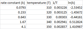 rate constant (k) temperature (T) 1/1 In(k) 0.0793 310 0.003226 -2.53452 0.233 320 0.003125 -1.45672 0.643 330 0.00303 -0.441