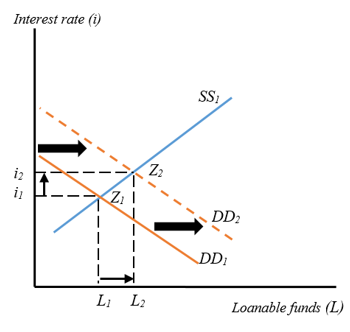 Interest rate (i) Li L Loanable fiunds (L)