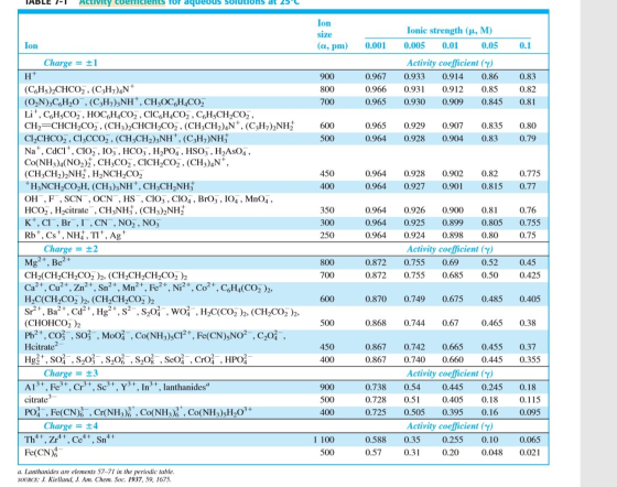TABLE 1-1 Activity coefficients for aqueous Solutions at 251 Ion size (a, pm) Ion 0.001 0.1 Ionic strength (M, M) 0.005 0.01