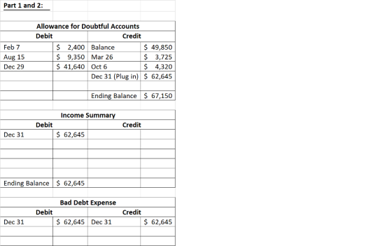 Part 1 and 2: Allowance for Doubtful Accounts Debit Credit $ 2,400 Balance $ 9,350 Mar 26 41,640 Oct 6 $ 49,850 $3,725 $ 4,320 Dec 31 (Plug in) 62,645 Feb 7 Aug 15 Dec 29 Ending Balance 67,150 Income Summary Debit Credit Dec 31 $ 62,645 Ending Balance $ 62,645 Bad Debt Expense Debit Credit Dec 31 62,645 Dec 31 62,645