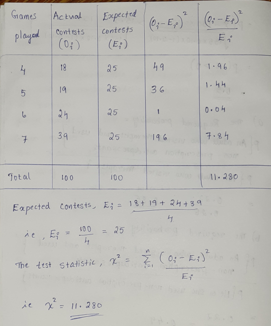 Games Actual (@; - E) ² | (0, - Ex) Contests Expected contests (E) played (0) 18 4 25 1.96 49 1.44 25 19 5 36 0.04 6 2h 25 1