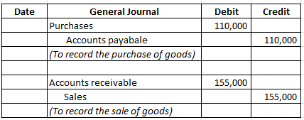 Date Credit Debit | 110,000 General Journal Purchases Accounts payabale (To record the purchase of goods) 110,000 155,000 Acc