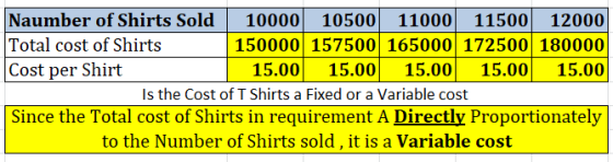 Naumber of Shirts Sold 10000 10500 11000 11500 12000 Total cost of Shirts 150000 157500 165000 172500 180000 Cost per Shirt 1