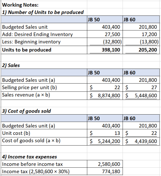 Working Notes: 1) Number of Units to be produced JB 50 Budgeted Sales unit Add: Desired Ending Inventory Less: Beginning inve
