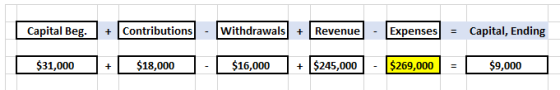 Capital Beg. + Contributions - withdrawals + Revenue - | Expenses = Capital, Ending $31,00 $31,000 + $18,00 + $18,000 - $16,0