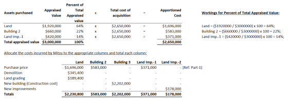 Assets purchased Appraised Value Total cost of acquisition Apportioned Cost Workings for Percent of Total Appraised Value: x