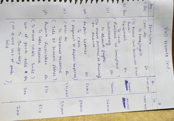 Vall resorts Inc. cr. gno. Particulars 4 000 ODO 1 Dec con Ale 400 000 90000 90,000 To Notes pouble (To Record cain Borrowed