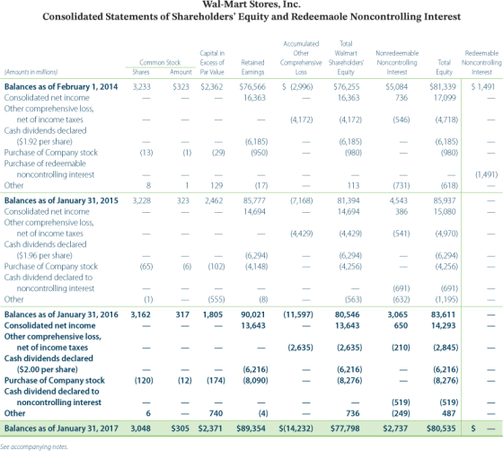 Wal-Mart Stores, Inc. Consolidated Statements of Shareholders Equity and Redeemaole Noncontrolling Interest Common Stock Sha