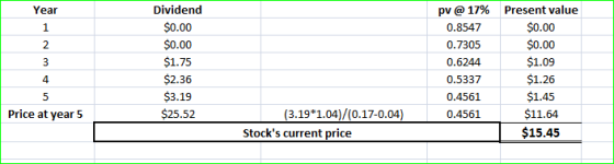 Year Dividend $0.00 $0.00 $1.75 $2.36 $3.19 $25.52 pv @ 17% 0.8547 0.7305 0.6244 0.5337 0.4561 0.4561 Present value $0.00 $0.