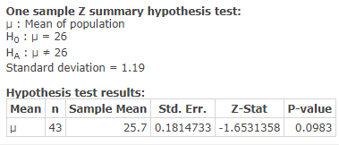sample Z summary hypothesis test: Mean of population Ho 26 HA u26 Standard deviation 1.19 Hypothesis test results: Mean n Sam