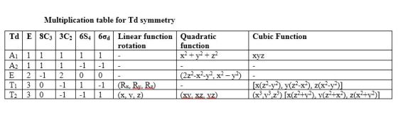 Multiplication table for Td symmetry TO E SC3 3C2 654 60 Cubic Function Quadratic function x2 + y2 + z2 xyz A1 1 1 A2 1 1 E 2