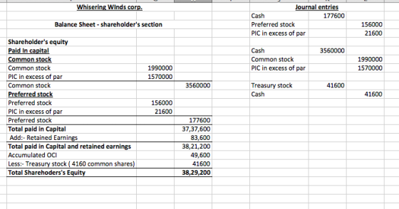 Whisering Winds corp. Journal entries Cash 177600 Preferred stock PIC in excess of par Balance Sheet - shareholders section