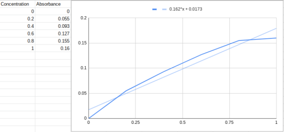 Concentration Absorbance 0 - 0.162*x + 0.0173 0.2 0.2 0.4 0.6 0.055 0.093 0.127 0.155 0.16 0.15 0.05 0.25 0.5 0.75