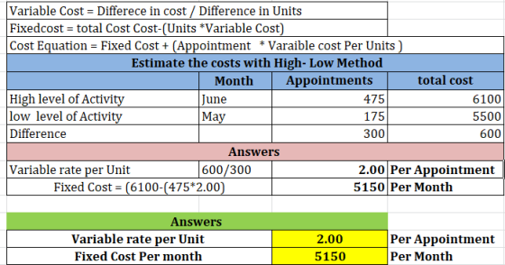 Variable Cost = Differece in cost / Difference in Units Fixedcost = total Cost Cost-(Units *Variable Cost) Cost Equation = Fi