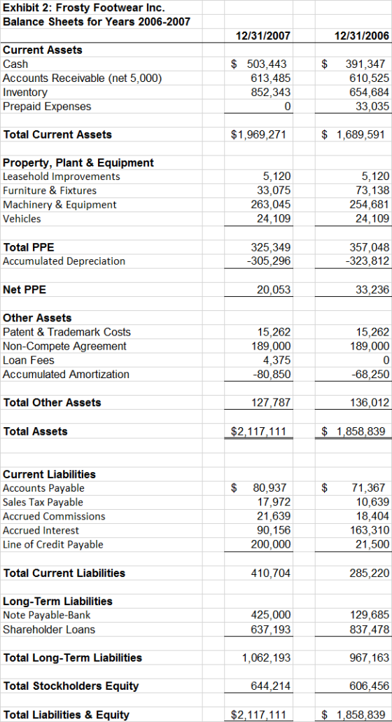 Exhibit 2: Frosty Footwear Inc. Balance Sheets for Years 2006-2007 12/31/2007 12/31/2006 $ Current Assets Cash Accounts Recei