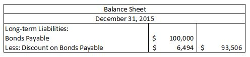 Balance Sheet December 31, 2015 Long-term Liabilities: Bonds Payable Less: Discount on Bonds Payable $ 100,000 6,494 93,506