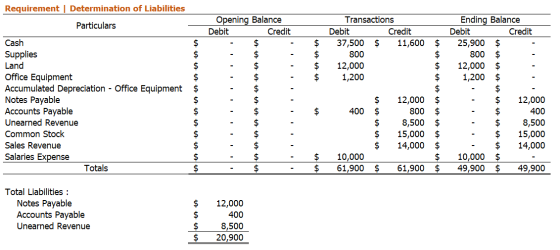 Requirement Determination of Liabilities Particulars Opening Balance Debit Credit $ $ $ $ $ $ $ $ Transactions Debit Credit 3