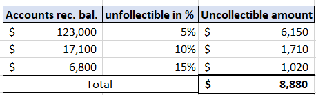 Accounts rec. bal. unfollectible in % Uncollectible amount $ 123,000 5% $ 6,150 $ 17,100 10% $ 1,710 6,800 15% $ 1,020 Total