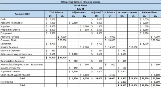 Accounts Title Cash Accounts Receivable Supplies Prepaid Insurance Equipment Accounts Payable Common Stock Dividends Service