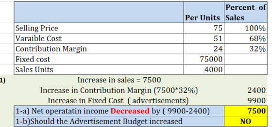 Percent of Per Units Sales Selling Price 75 100% Varaible Cost 51 68% Contribution Margin 24 32% Fixed cost 75000 Sales Units