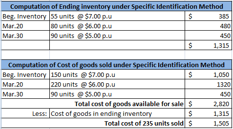385 Computation of Ending inventory under Specific Identification Method Beg. Inventory 55 units @ $7.00 p.u Mar. 20 80 units