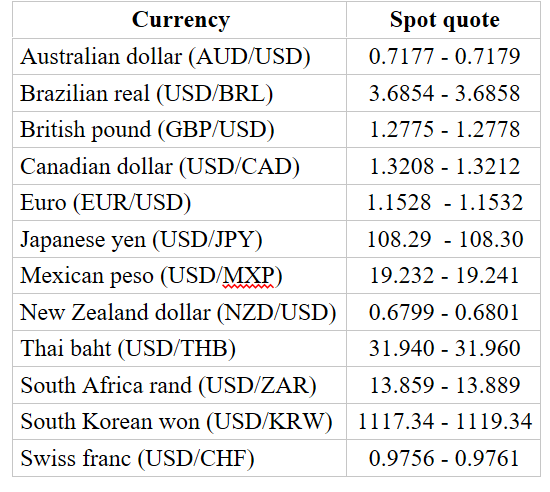 Currency Spot quot<e Australian dollar (AUD/USD) 0.7177 - 0.7179 Brazilian real (USD/BRL) British pound (GBPUSD) Canadian dollar (USD/CAD) Euro (EUR/USD) Japanese yen (USD/JP Mexican peso (USD/MXP New Zealand dollar (NZD/USD) 0.6799 - 0.6801 Thai baht (USD/THB) South Africa rand (USD/ZAR)13.859 - 13.889 South Korean won (USD/KRW)1117.34 - 1119.34 Swiss franc (USD/CHF) 3.6854 - 3.6858 1.2775 - 1.2778 1.3208 - 1.3212 1.1528 - 1.1532 108.29 - 108.30 19.232 - 19.241 31.940 - 31.960 0.9756 - 0.9761
