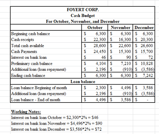 FOYERT CORP Cash Budget For October, November, and December November December 6,300 6,300 16,300 S 20,300 22,600 26,600 15,30