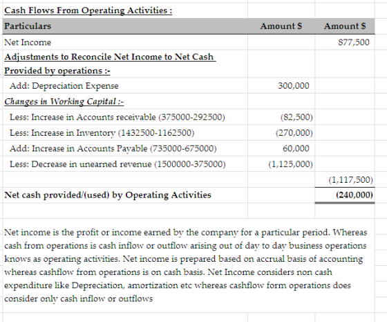 Amount $ Amounts 877,500 Cash Flows From Operating Activities : Particulars Net Income Adjustments to Reconcile Net Income to
