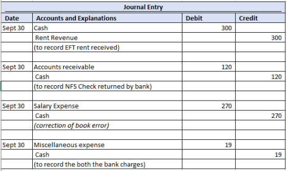 Journal Entry Accounts and Explanations Debit Credit Date Sept 30 Cash 300 Rent Revenue 300 (to record EFT rent received) Sep