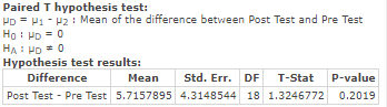 Paired T hypothesis test: D H1 -H2: Mean of the difference between Post Test and Pre Test Hypothesis test results: Difference