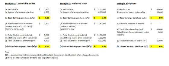 Example 1: Convertible bonds Example 2: Preferred Stock Example 3: Options $ $ (a) Net Income (b) Avg no. of shares outstandi