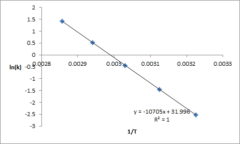 In(k) -0.9.0028 0.0029 0.003 0.0031 0.0032 0.0033 y = -10705x + 31.996 R2 = 1 1/1