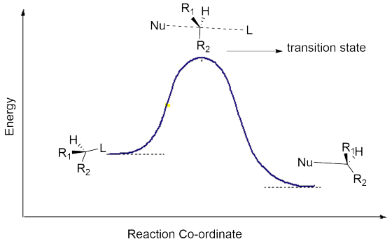 R1 H Nu------------ transition state Energy Hi, R17 Nu- R2 Reaction Co-ordinate