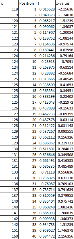 Position f Z-value X 10.0155282.15636 2 0.040373-1.74638 118 119 30.065217 -1.51239 120 4 0.090062 121 -1.34037 5 0.114907 -1