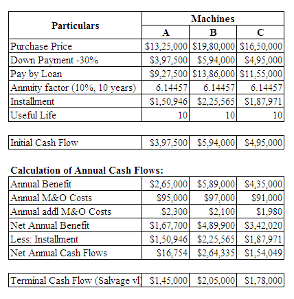 Particulars Purchase Price Down Payment -30% Pay by Loan Annuity factor (10%, 10 years) Installment Useful Life Machines A B