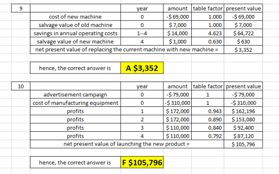 amount table factor present value -$69,000 $7,000 $64,722 $630 9 year -$69,000 cost of new machine 0 1.000 $7,000 salvage val