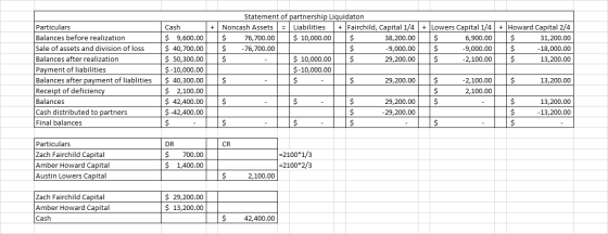 + Lowers Capital 1/4 | + Howard Capital 2/4 6,900.00 $ 31,200.00 $ -9,000.00 $ -18,000.00 $ -2,100.00 $ 13,200.00 Particulars