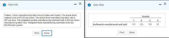 More Info - X Х Data Table Quarter It takes 1 direct manufacturing labor-hour to make each board. The actual direct material