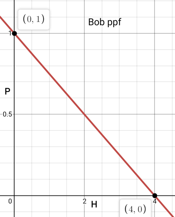 (0, 1) Bob ppf -0.5 2H (4,0)