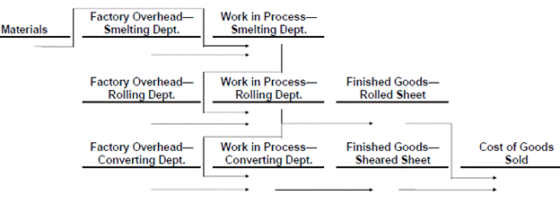 Materials Factory Overhead- Smelting Dept. Work in Process- Smelting Dept. Factory Overhead Rolling Dept. Work in Process- Ro