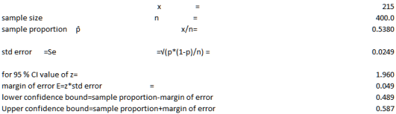 sample size sample proportion 215 400.0 0.5380 p std error Se 0.0249 for 95 % CI value of margin of error E-z*std error lower confidence bound-sample proportion-margin of error Upper confidence bound-sample proportion+margin of error 1.960 0.049 0.489 0.587