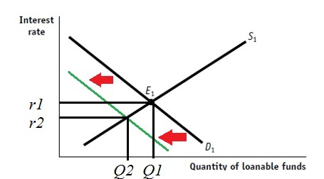 Interest rate E1 rl 2 D1 Quantity of loanable funds 02 01