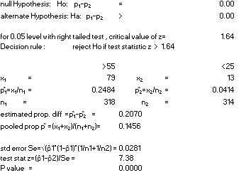 null Hypothesis: Ho: P1P2 alternate Hypothesis: Ha: P1-P2 > for 0.05 level with right tailed test, critical value of z= Decis