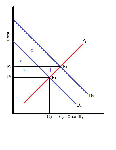 P2 E2 P1 E1 Q1 Q2 Quantity